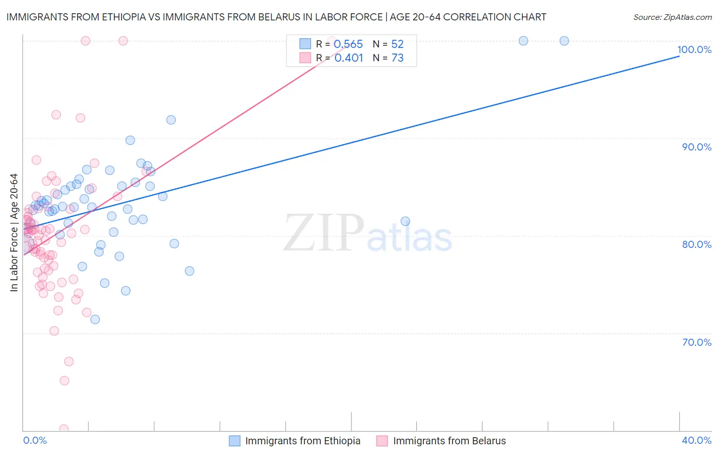 Immigrants from Ethiopia vs Immigrants from Belarus In Labor Force | Age 20-64