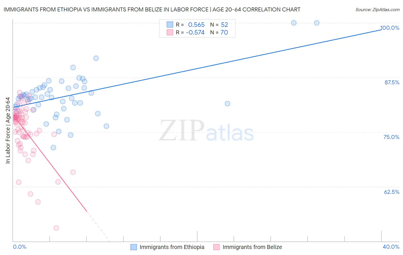 Immigrants from Ethiopia vs Immigrants from Belize In Labor Force | Age 20-64