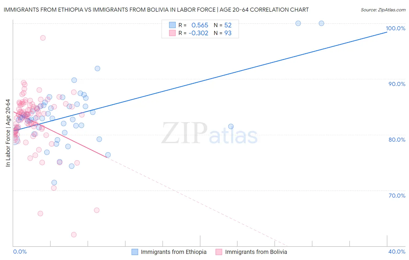 Immigrants from Ethiopia vs Immigrants from Bolivia In Labor Force | Age 20-64