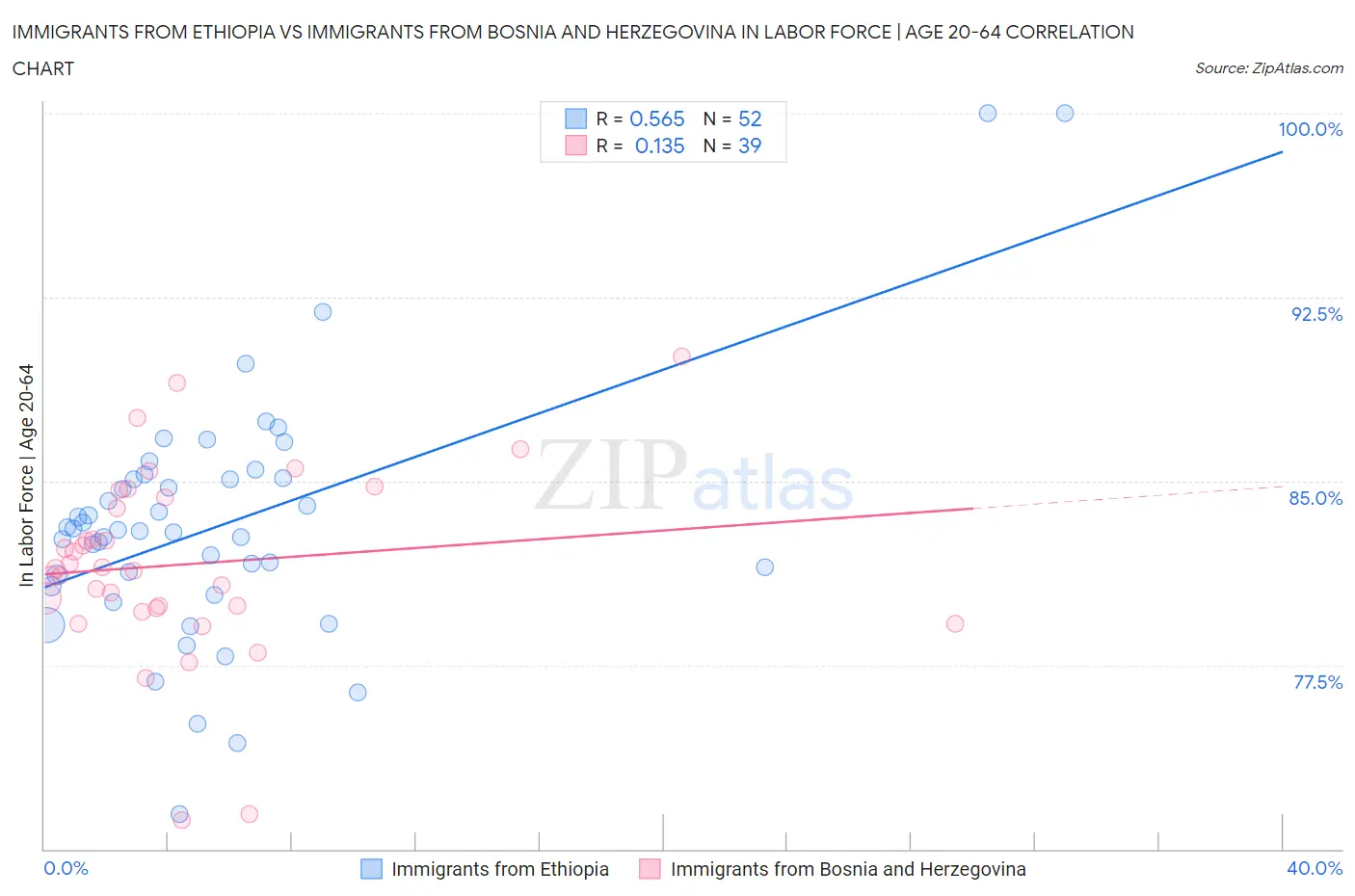 Immigrants from Ethiopia vs Immigrants from Bosnia and Herzegovina In Labor Force | Age 20-64