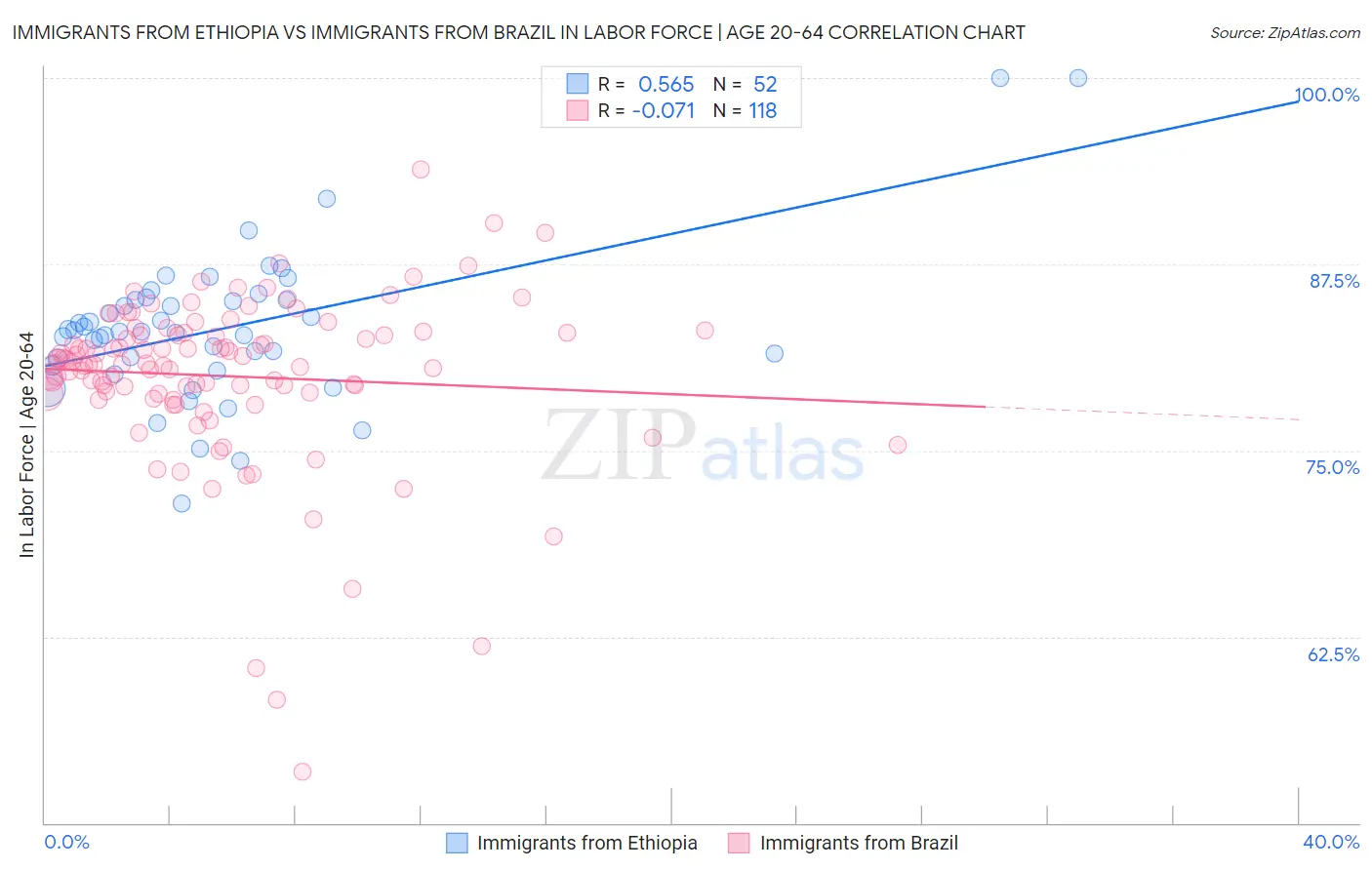Immigrants from Ethiopia vs Immigrants from Brazil In Labor Force | Age 20-64