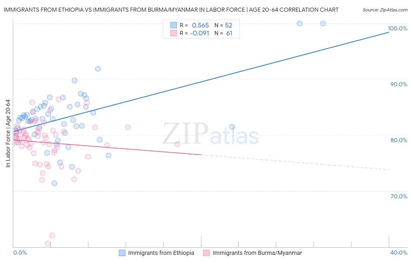 Immigrants from Ethiopia vs Immigrants from Burma/Myanmar In Labor Force | Age 20-64