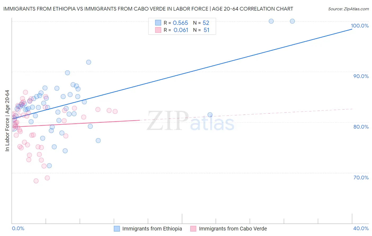 Immigrants from Ethiopia vs Immigrants from Cabo Verde In Labor Force | Age 20-64