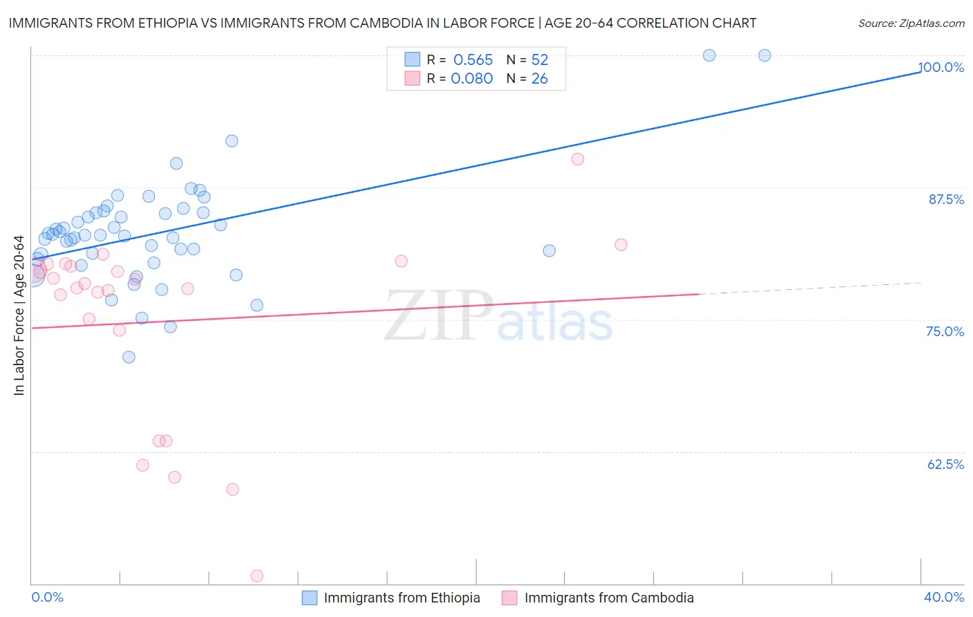 Immigrants from Ethiopia vs Immigrants from Cambodia In Labor Force | Age 20-64
