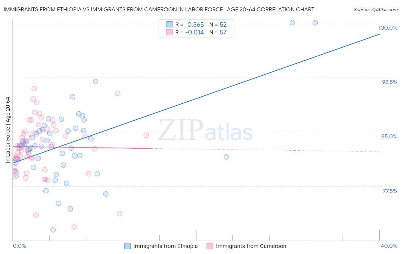 Immigrants from Ethiopia vs Immigrants from Cameroon In Labor Force | Age 20-64