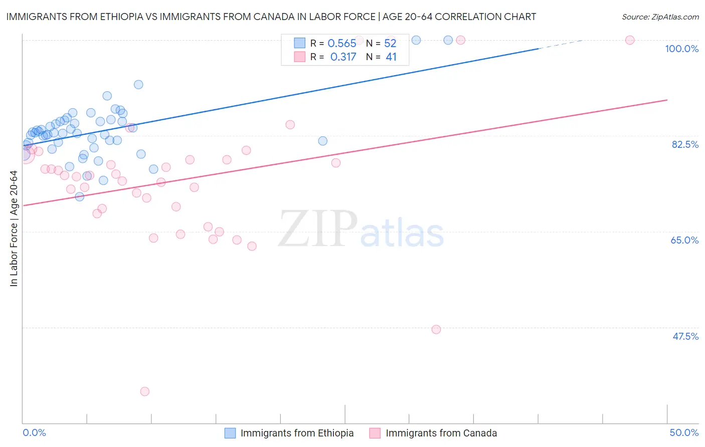 Immigrants from Ethiopia vs Immigrants from Canada In Labor Force | Age 20-64