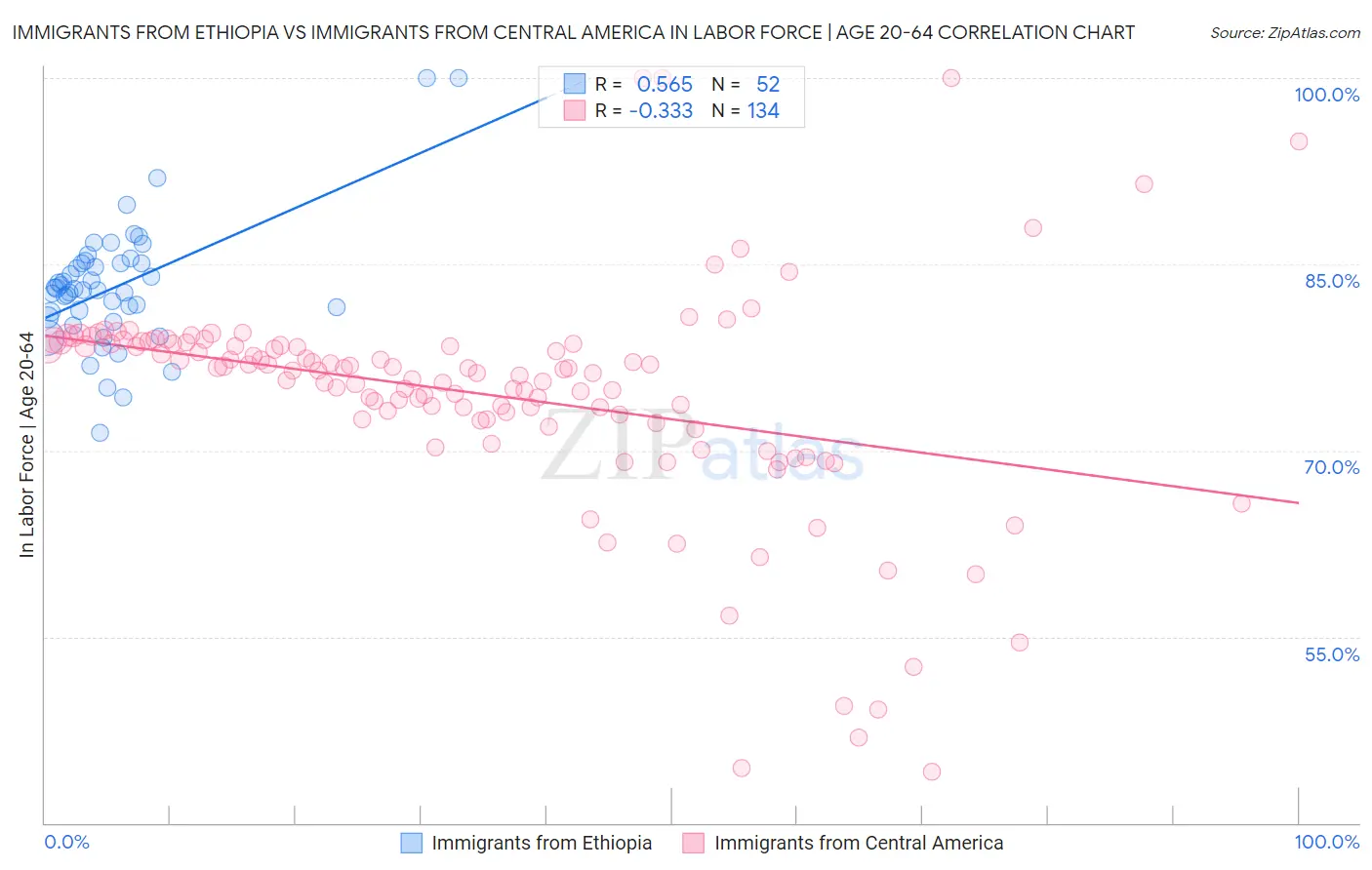 Immigrants from Ethiopia vs Immigrants from Central America In Labor Force | Age 20-64