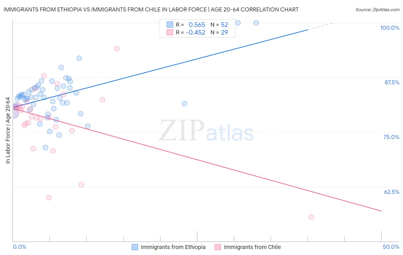 Immigrants from Ethiopia vs Immigrants from Chile In Labor Force | Age 20-64