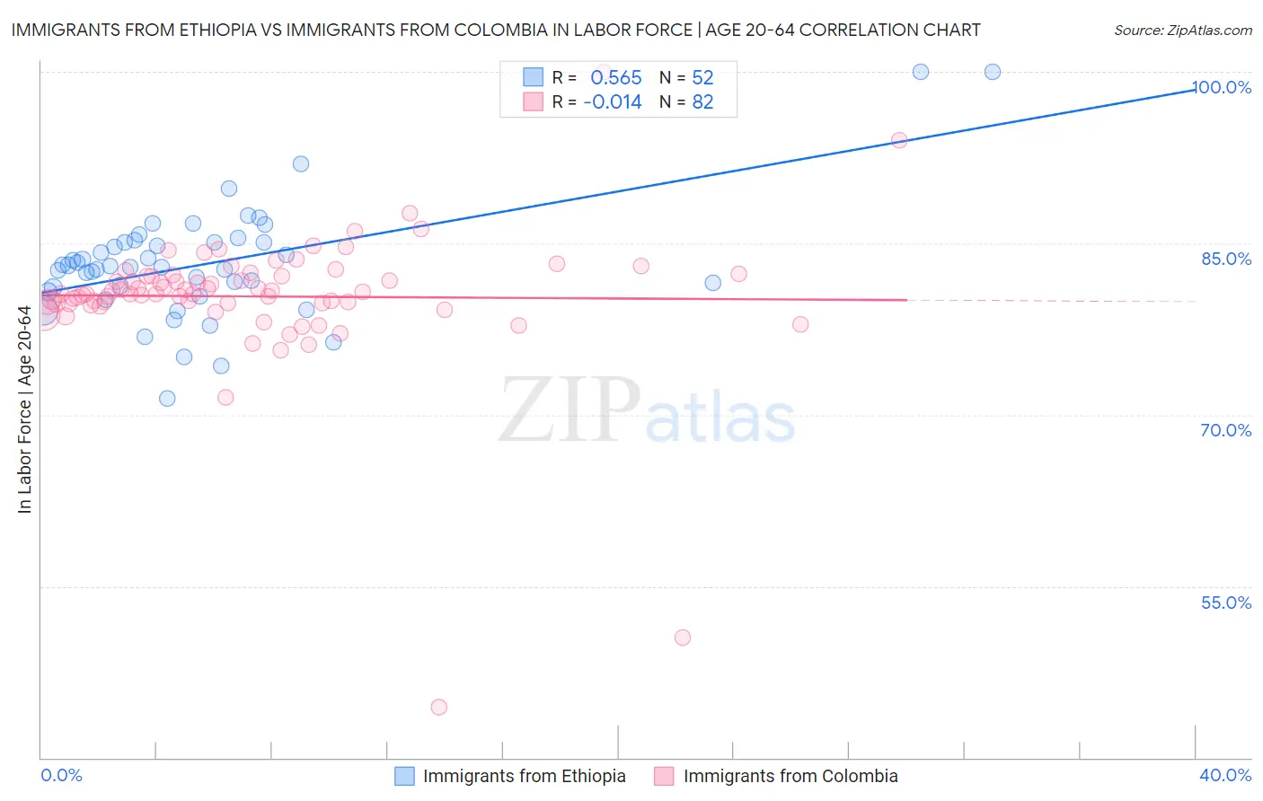 Immigrants from Ethiopia vs Immigrants from Colombia In Labor Force | Age 20-64