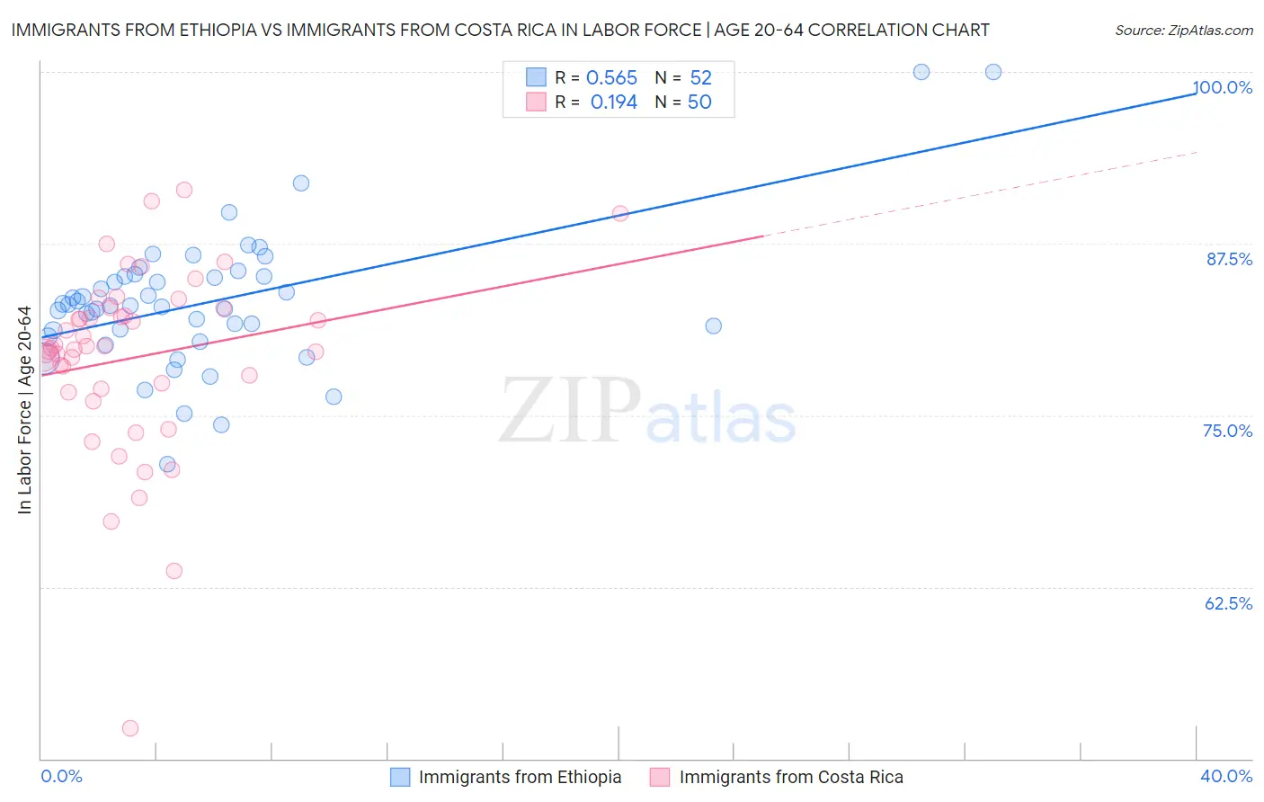 Immigrants from Ethiopia vs Immigrants from Costa Rica In Labor Force | Age 20-64