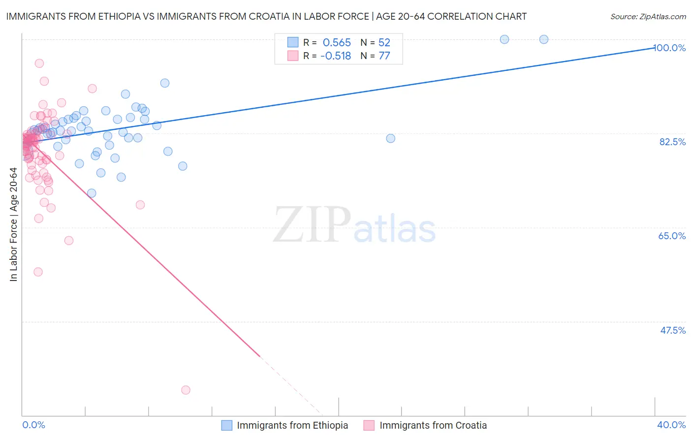 Immigrants from Ethiopia vs Immigrants from Croatia In Labor Force | Age 20-64