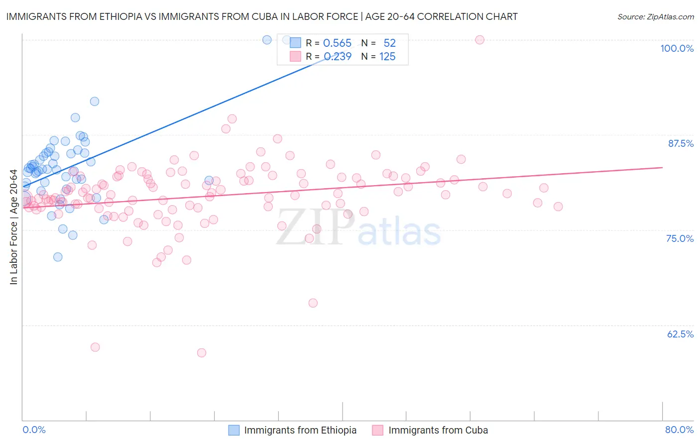 Immigrants from Ethiopia vs Immigrants from Cuba In Labor Force | Age 20-64