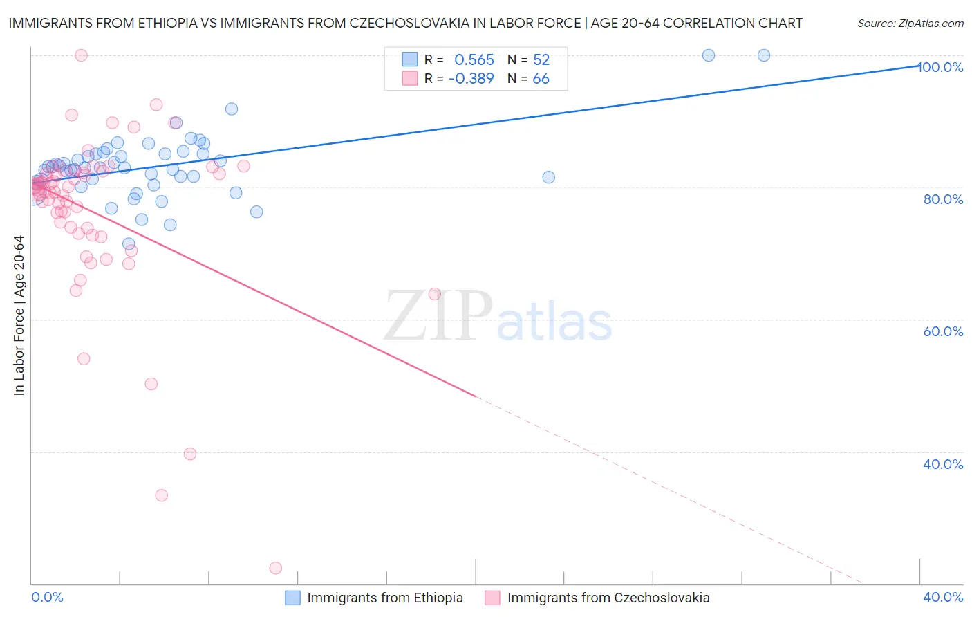 Immigrants from Ethiopia vs Immigrants from Czechoslovakia In Labor Force | Age 20-64