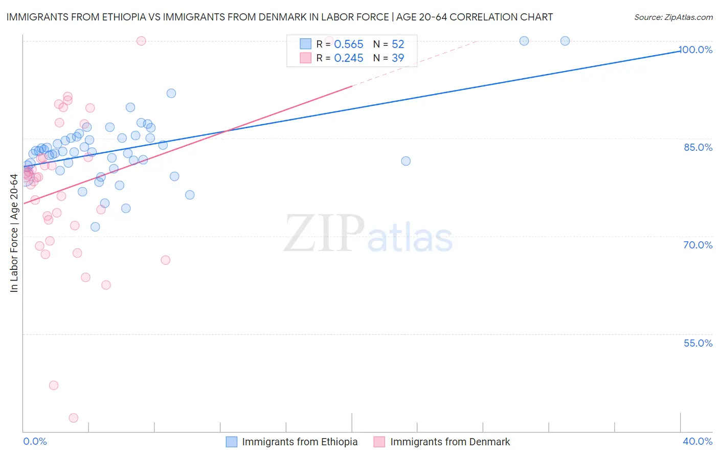 Immigrants from Ethiopia vs Immigrants from Denmark In Labor Force | Age 20-64