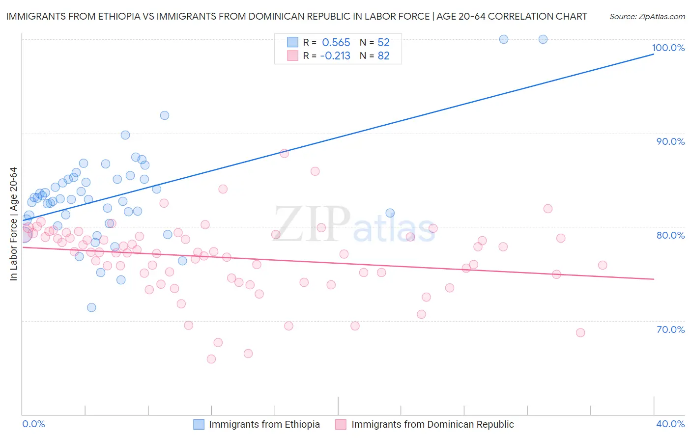 Immigrants from Ethiopia vs Immigrants from Dominican Republic In Labor Force | Age 20-64