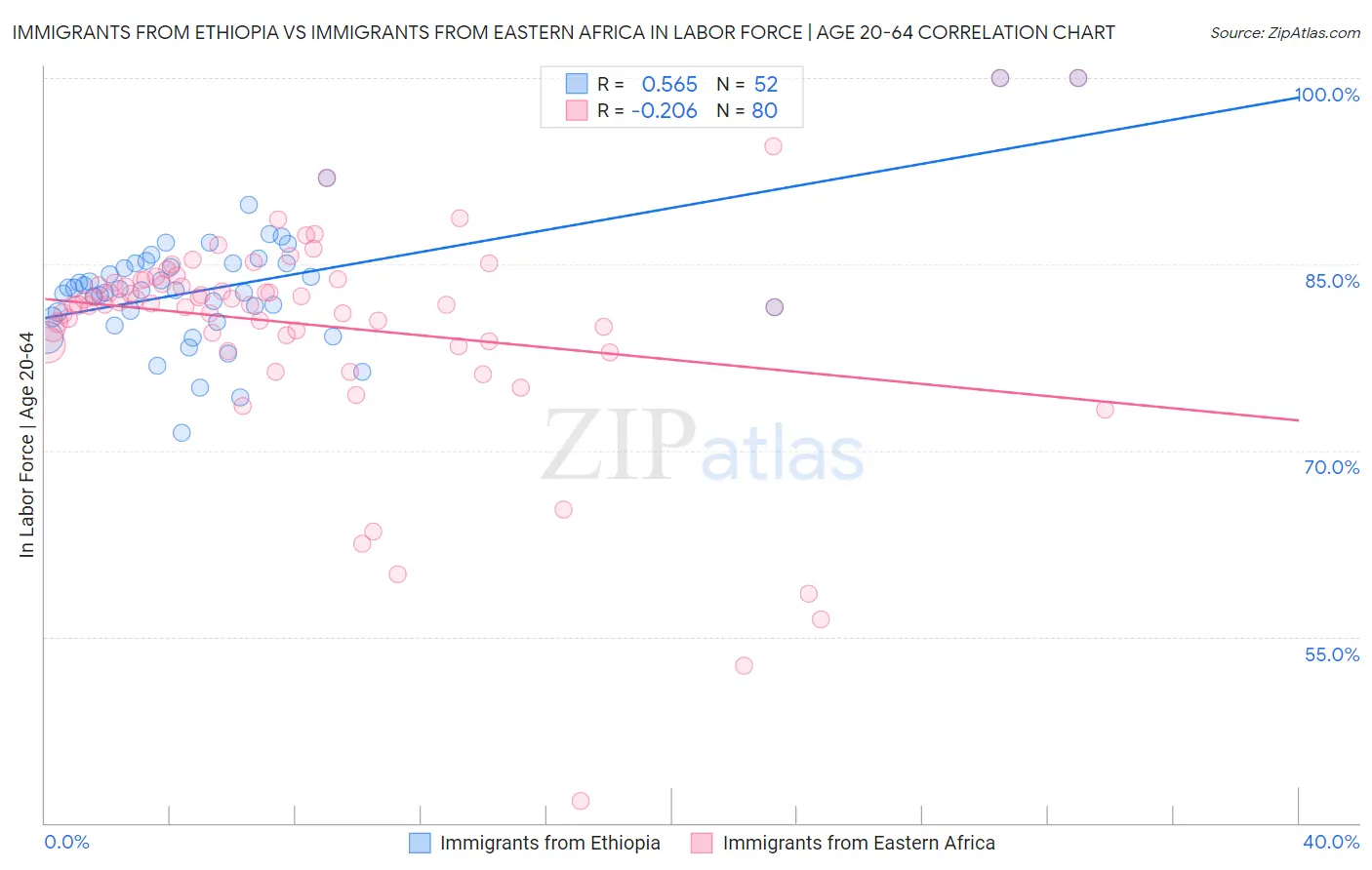Immigrants from Ethiopia vs Immigrants from Eastern Africa In Labor Force | Age 20-64