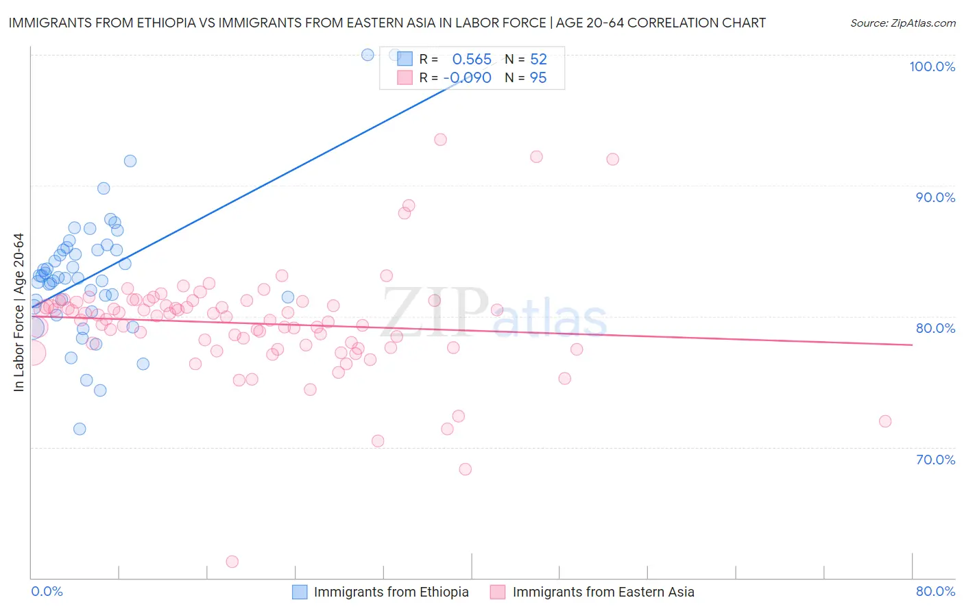 Immigrants from Ethiopia vs Immigrants from Eastern Asia In Labor Force | Age 20-64