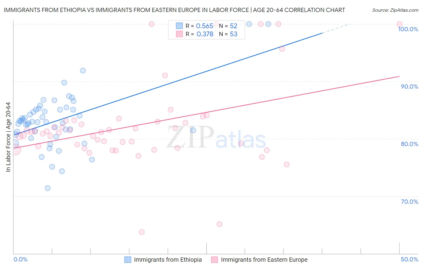 Immigrants from Ethiopia vs Immigrants from Eastern Europe In Labor Force | Age 20-64