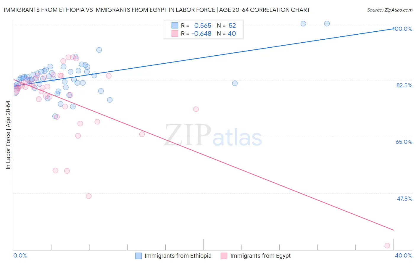 Immigrants from Ethiopia vs Immigrants from Egypt In Labor Force | Age 20-64