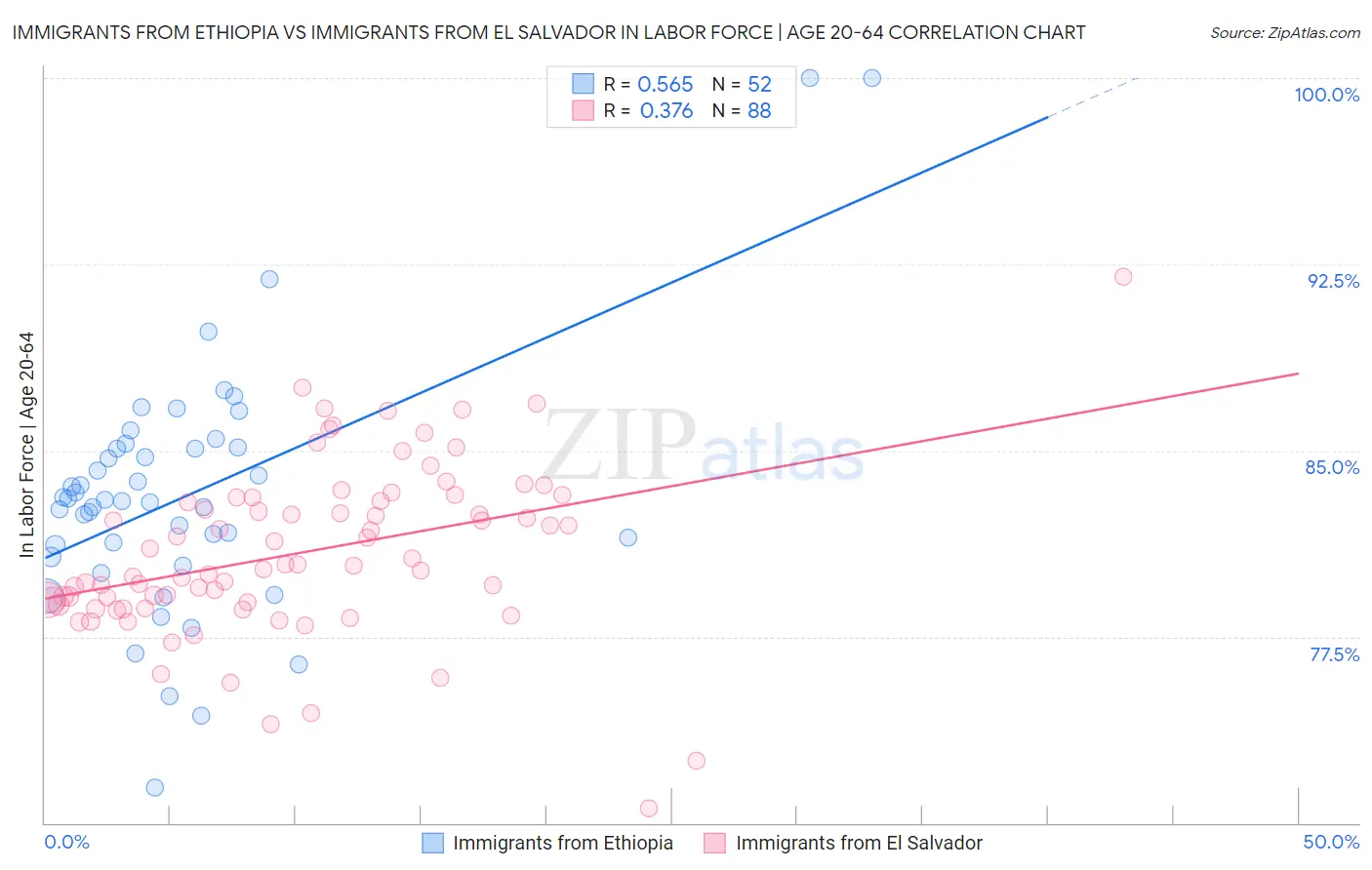 Immigrants from Ethiopia vs Immigrants from El Salvador In Labor Force | Age 20-64