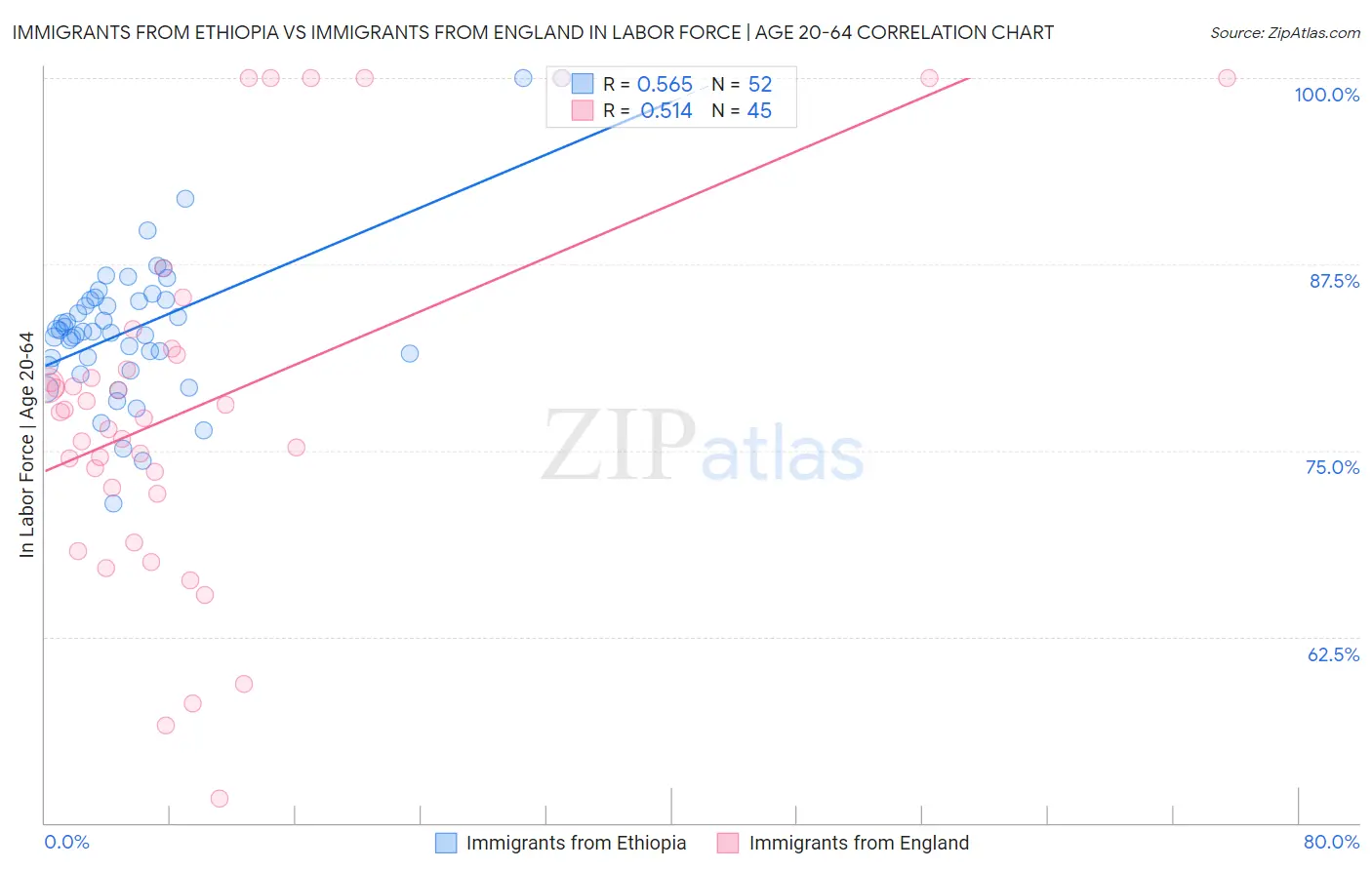 Immigrants from Ethiopia vs Immigrants from England In Labor Force | Age 20-64