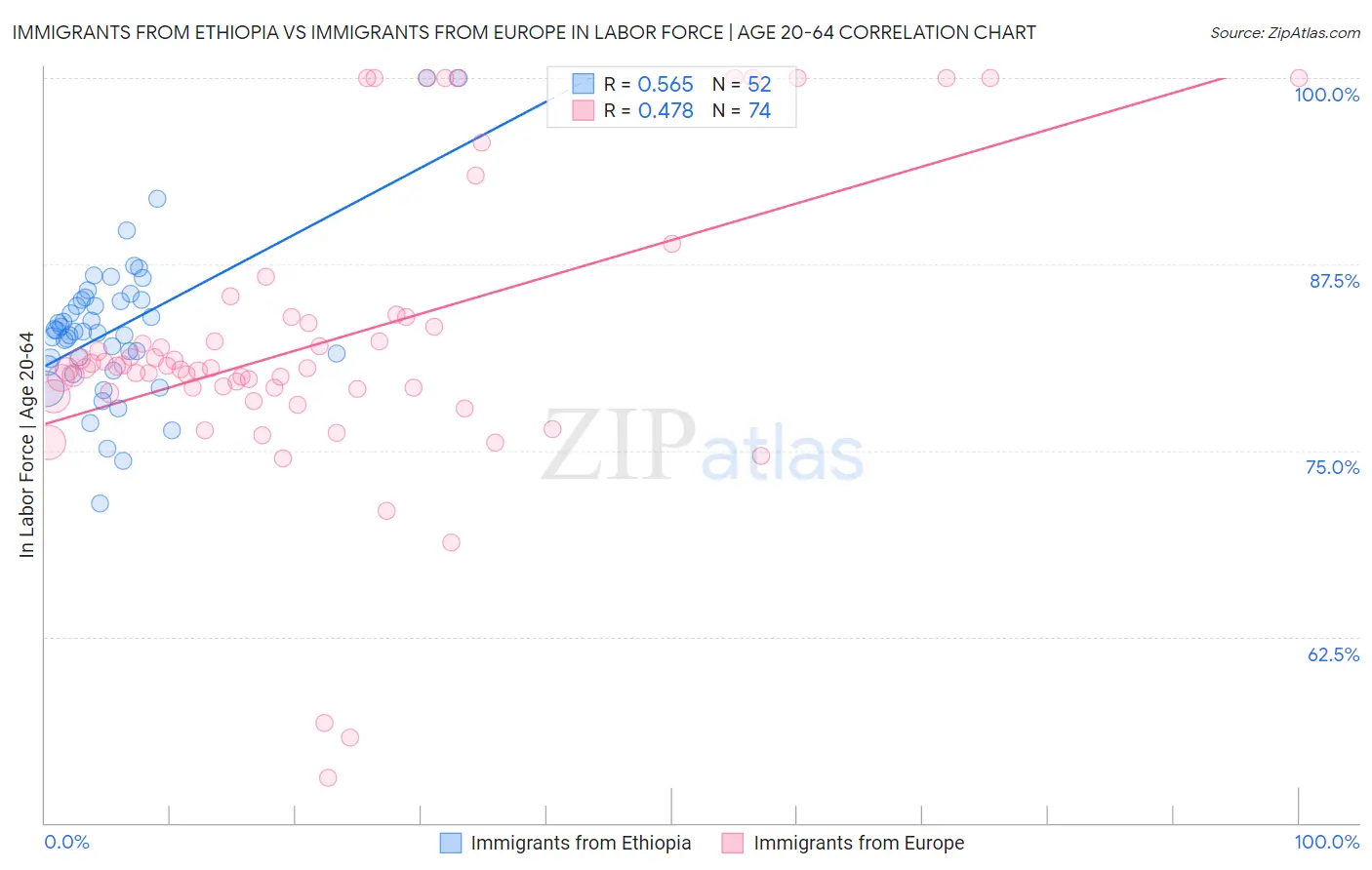 Immigrants from Ethiopia vs Immigrants from Europe In Labor Force | Age 20-64
