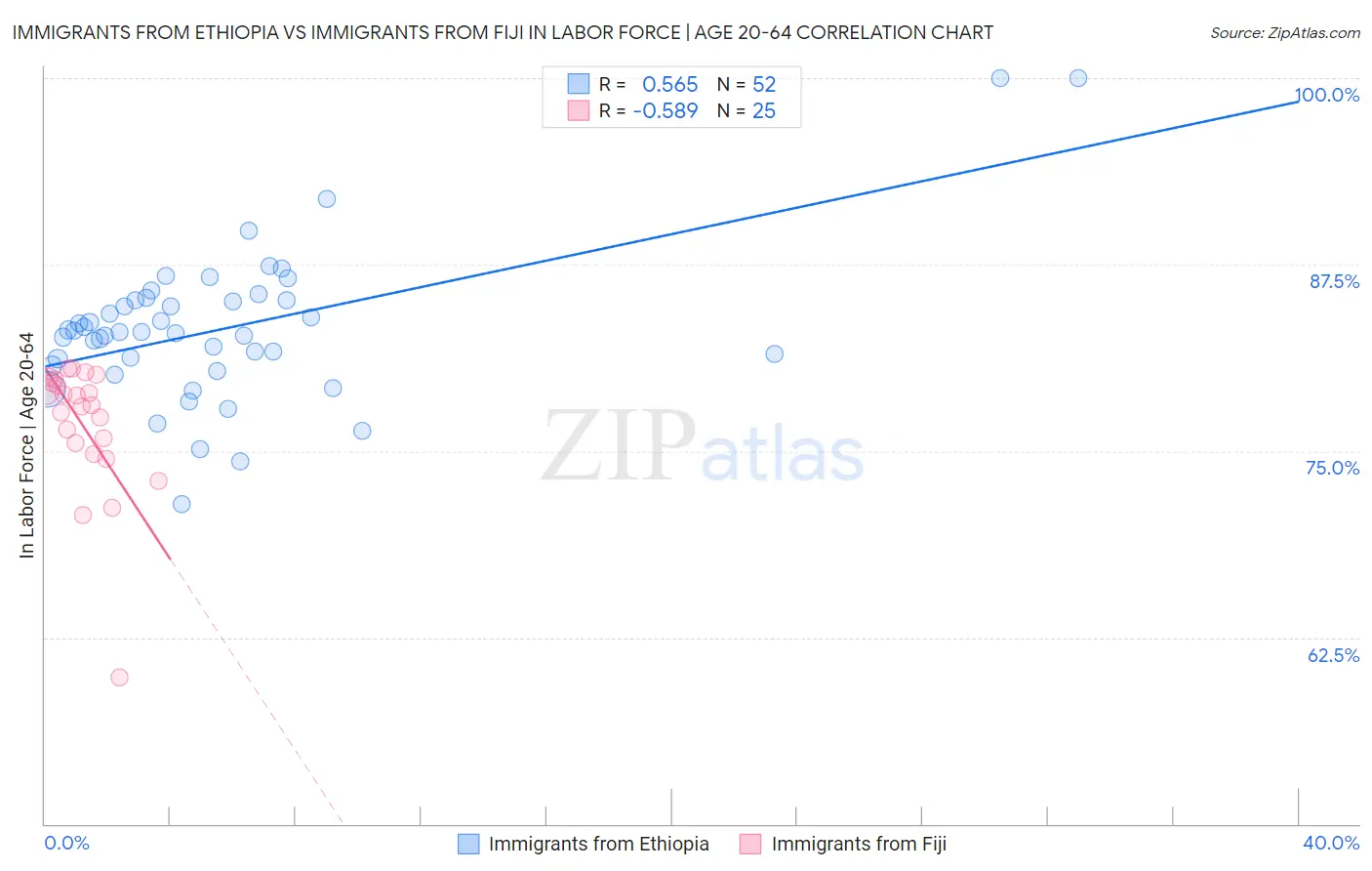Immigrants from Ethiopia vs Immigrants from Fiji In Labor Force | Age 20-64