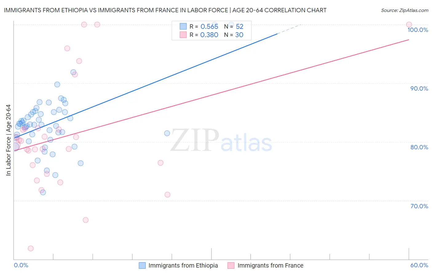 Immigrants from Ethiopia vs Immigrants from France In Labor Force | Age 20-64