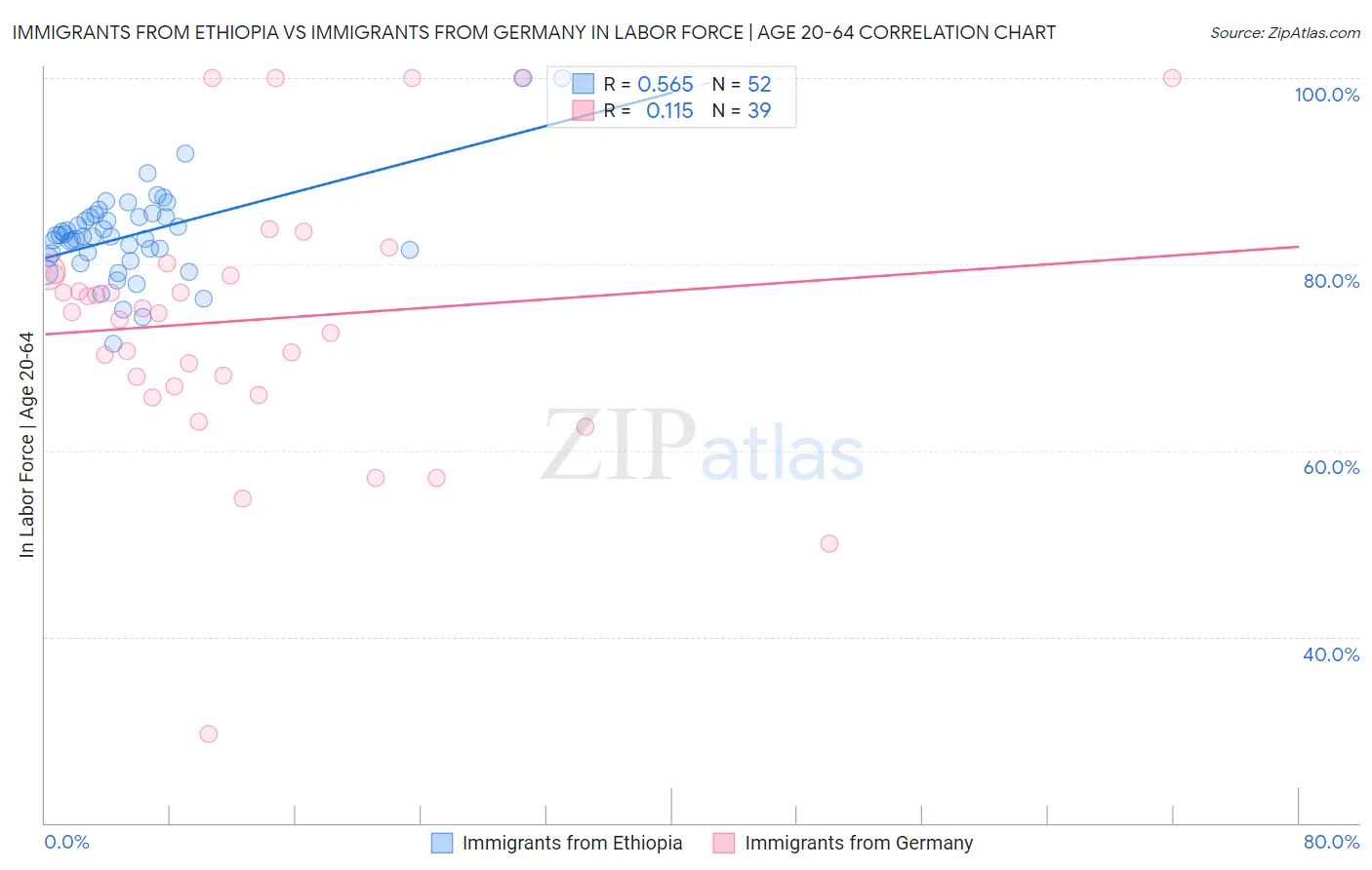 Immigrants from Ethiopia vs Immigrants from Germany In Labor Force | Age 20-64