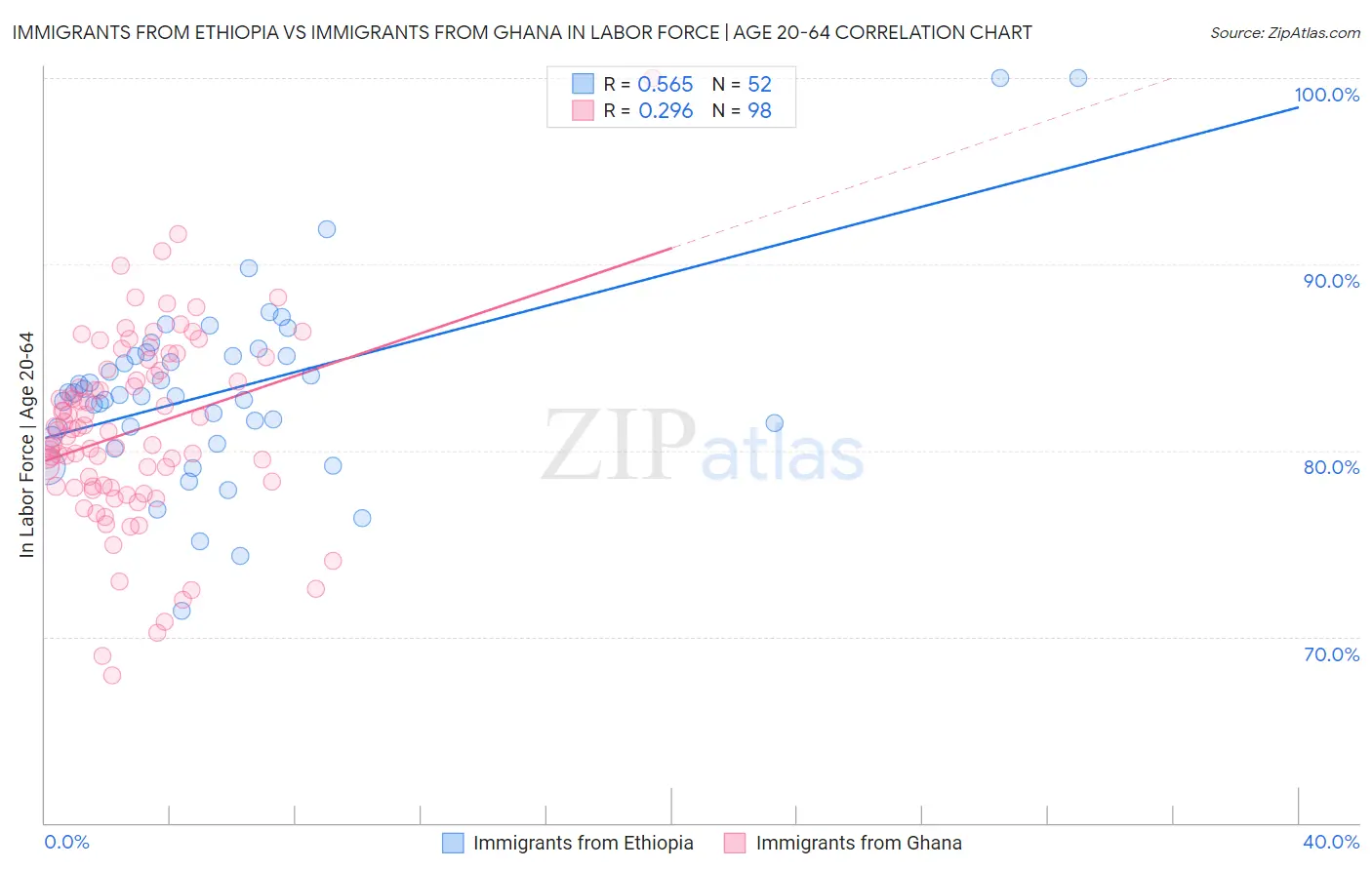 Immigrants from Ethiopia vs Immigrants from Ghana In Labor Force | Age 20-64