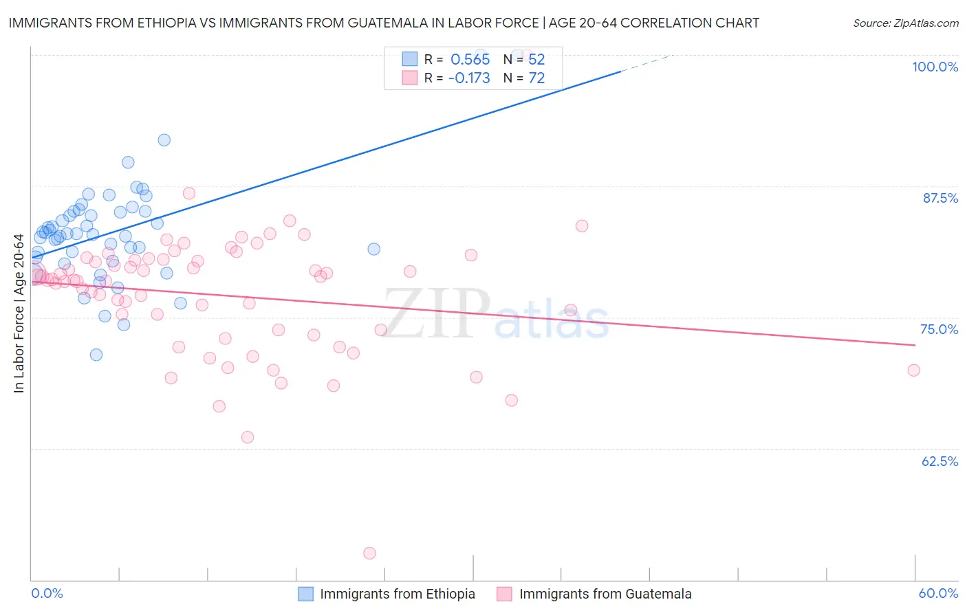 Immigrants from Ethiopia vs Immigrants from Guatemala In Labor Force | Age 20-64