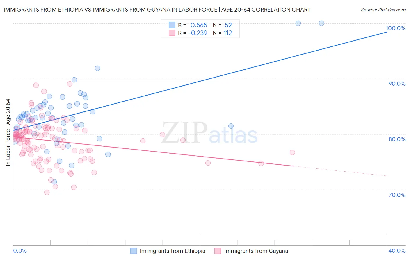 Immigrants from Ethiopia vs Immigrants from Guyana In Labor Force | Age 20-64