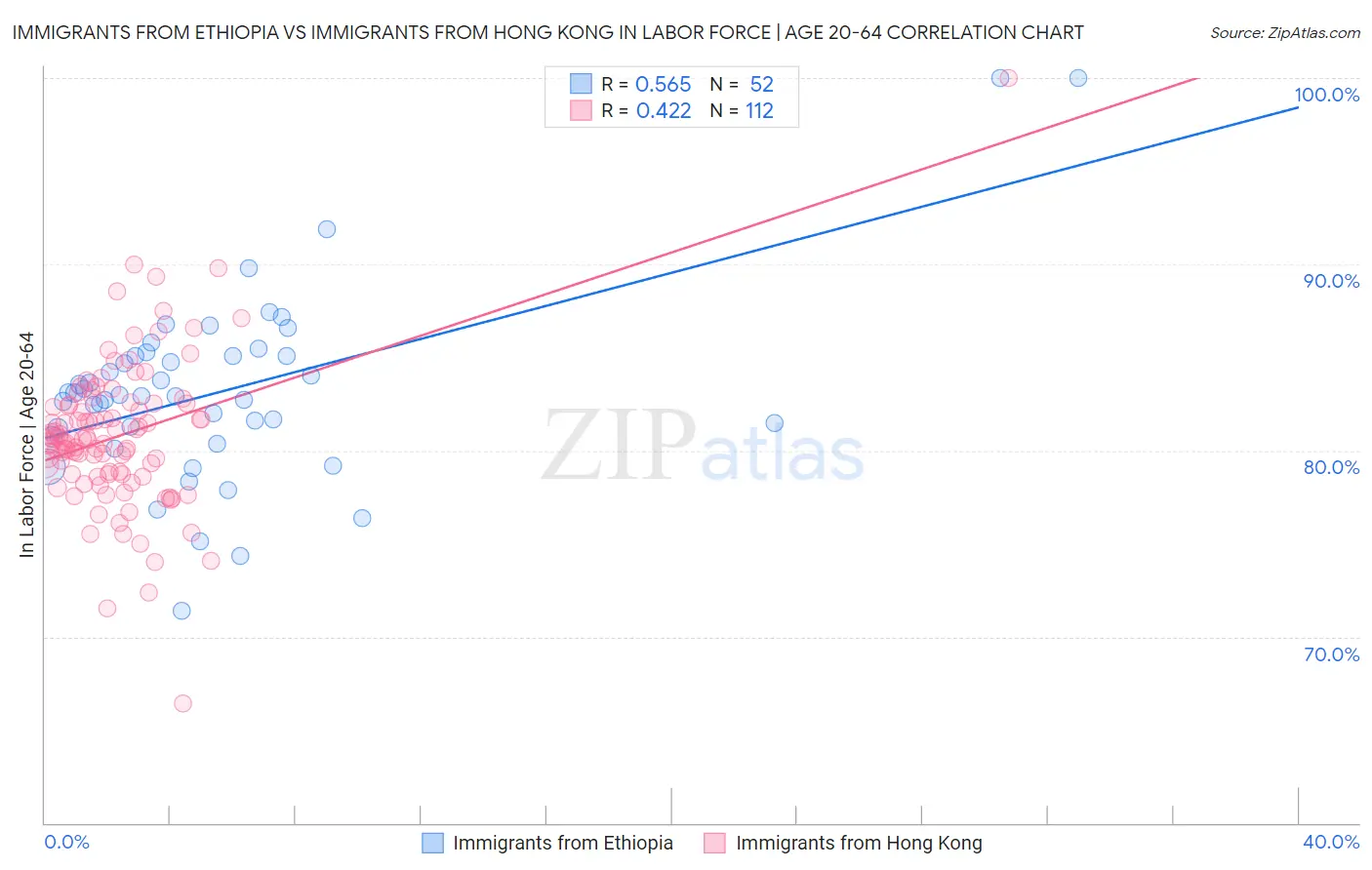 Immigrants from Ethiopia vs Immigrants from Hong Kong In Labor Force | Age 20-64