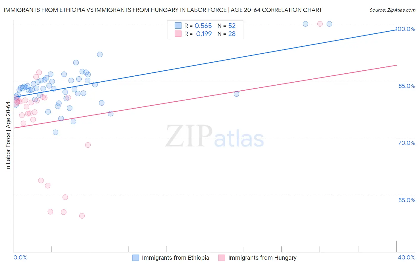 Immigrants from Ethiopia vs Immigrants from Hungary In Labor Force | Age 20-64
