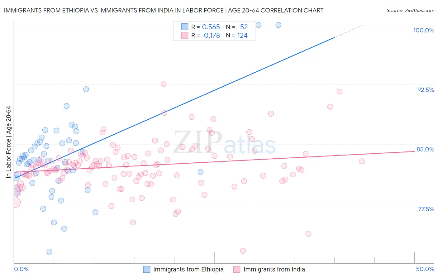 Immigrants from Ethiopia vs Immigrants from India In Labor Force | Age 20-64