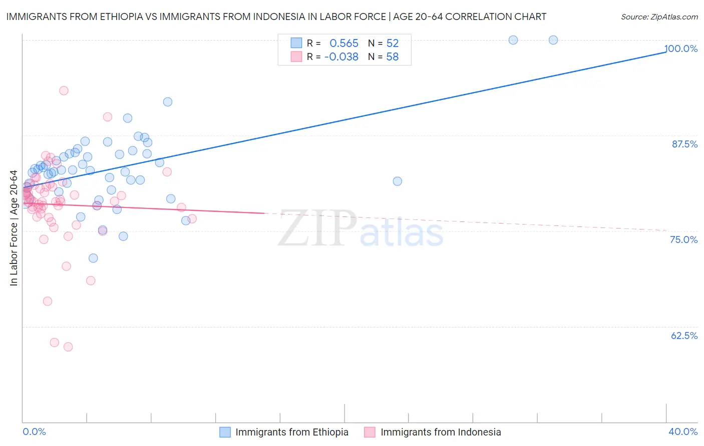 Immigrants from Ethiopia vs Immigrants from Indonesia In Labor Force | Age 20-64