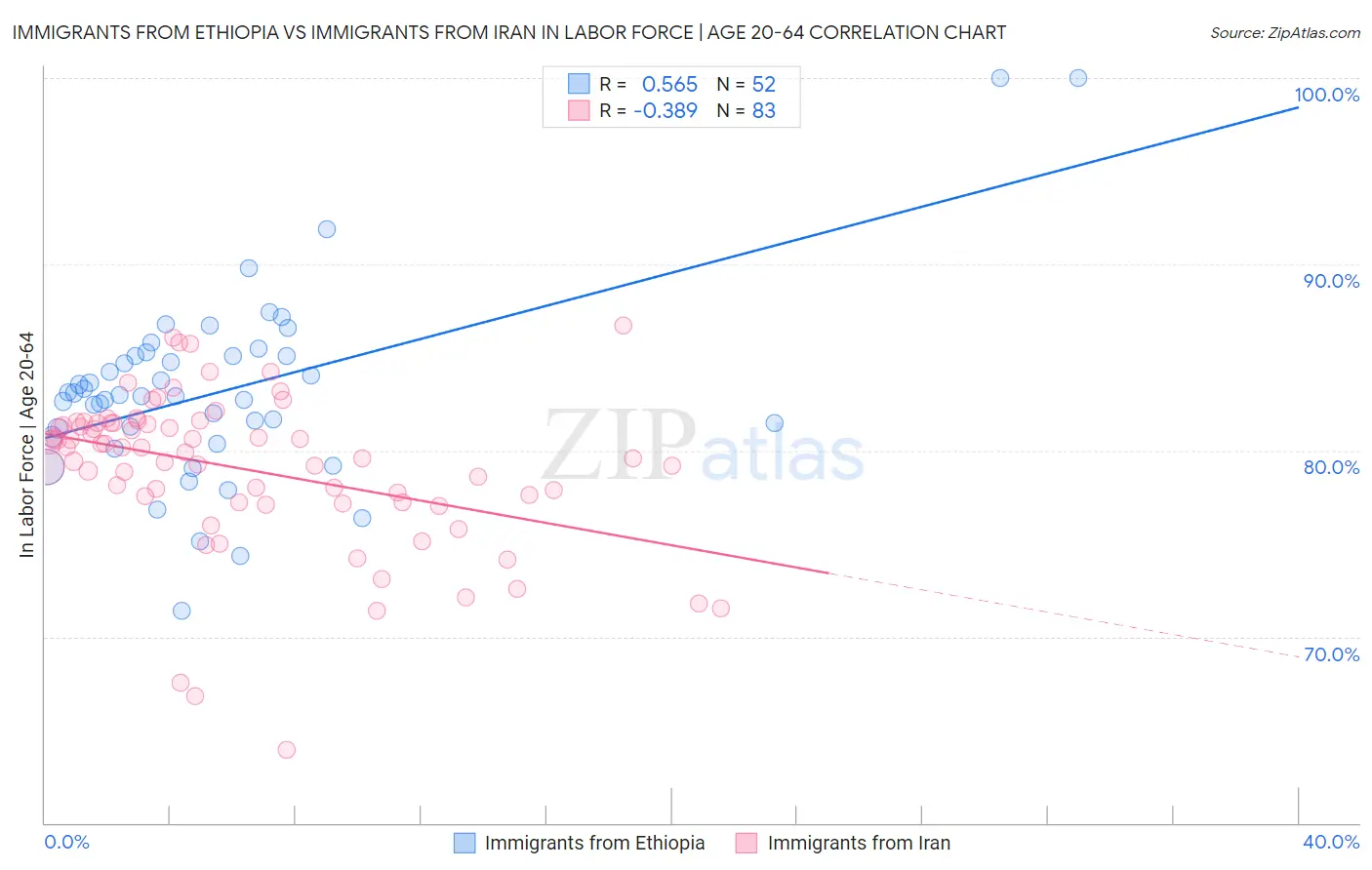 Immigrants from Ethiopia vs Immigrants from Iran In Labor Force | Age 20-64
