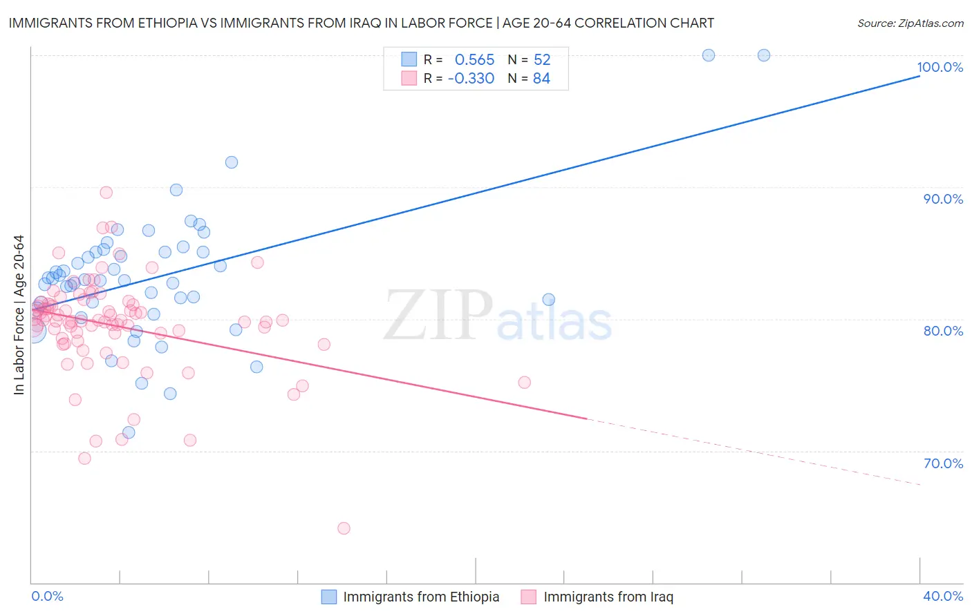 Immigrants from Ethiopia vs Immigrants from Iraq In Labor Force | Age 20-64