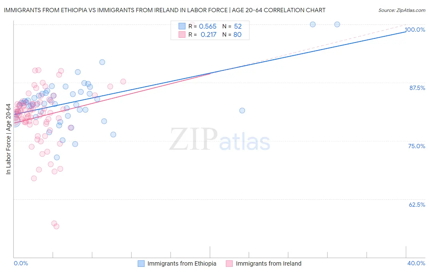 Immigrants from Ethiopia vs Immigrants from Ireland In Labor Force | Age 20-64