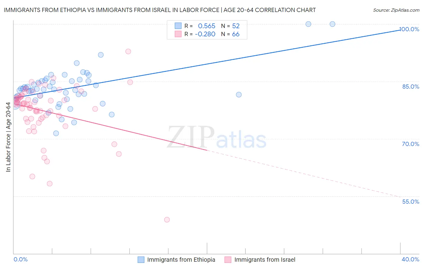 Immigrants from Ethiopia vs Immigrants from Israel In Labor Force | Age 20-64
