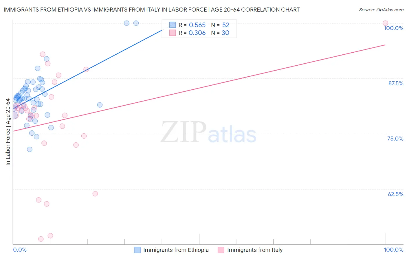 Immigrants from Ethiopia vs Immigrants from Italy In Labor Force | Age 20-64