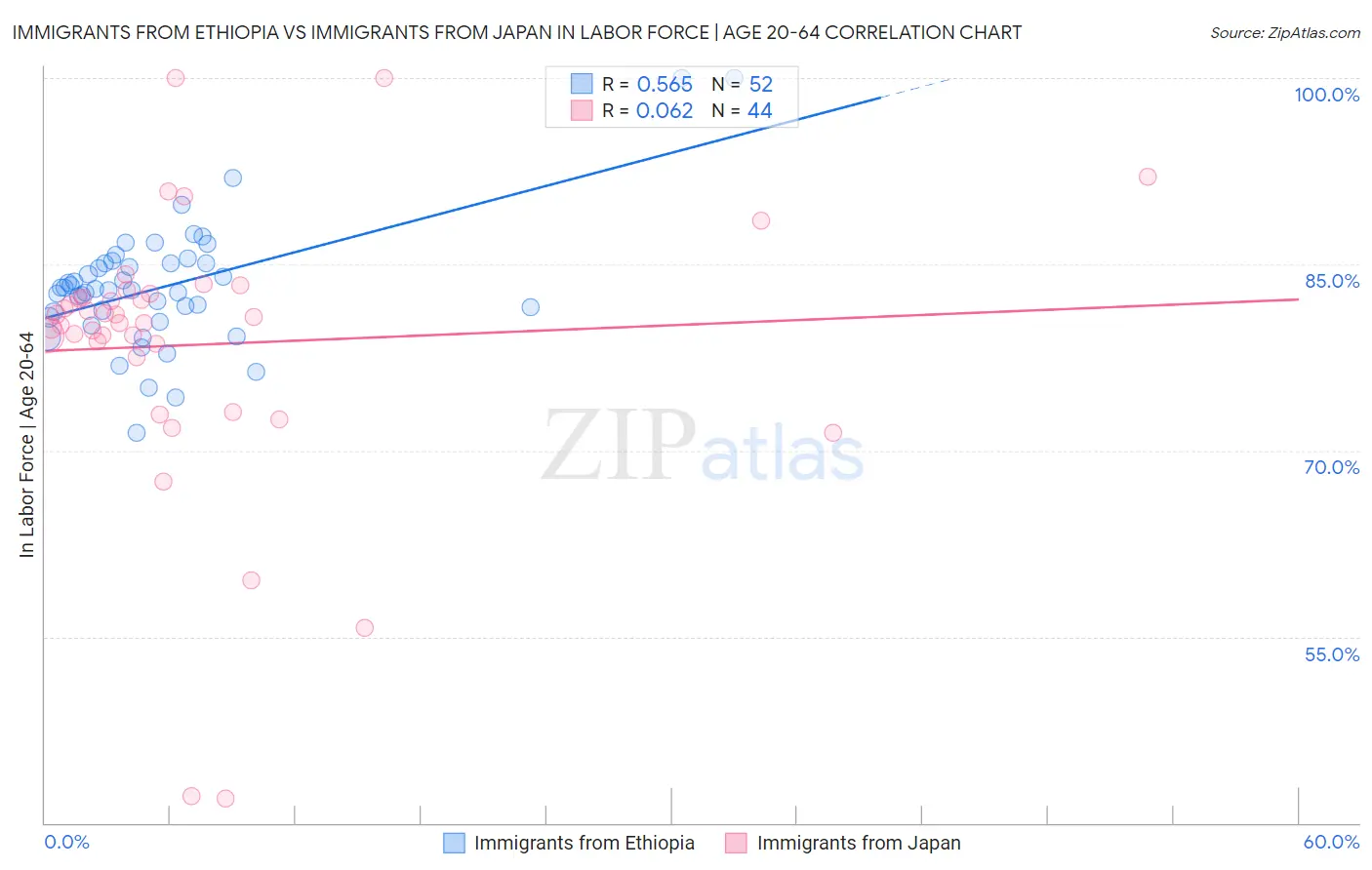 Immigrants from Ethiopia vs Immigrants from Japan In Labor Force | Age 20-64