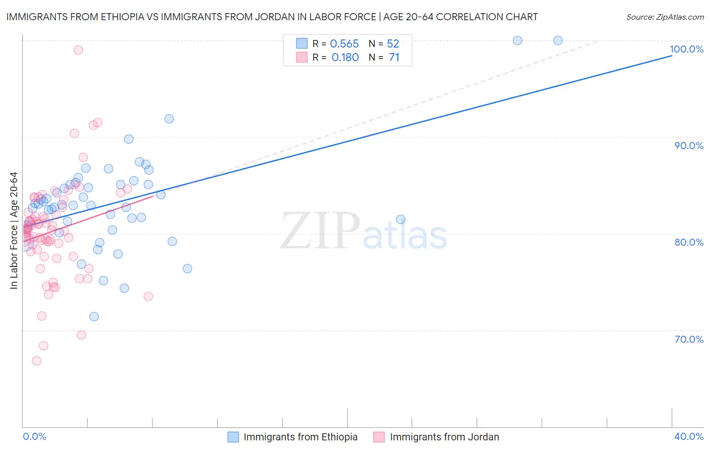 Immigrants from Ethiopia vs Immigrants from Jordan In Labor Force | Age 20-64