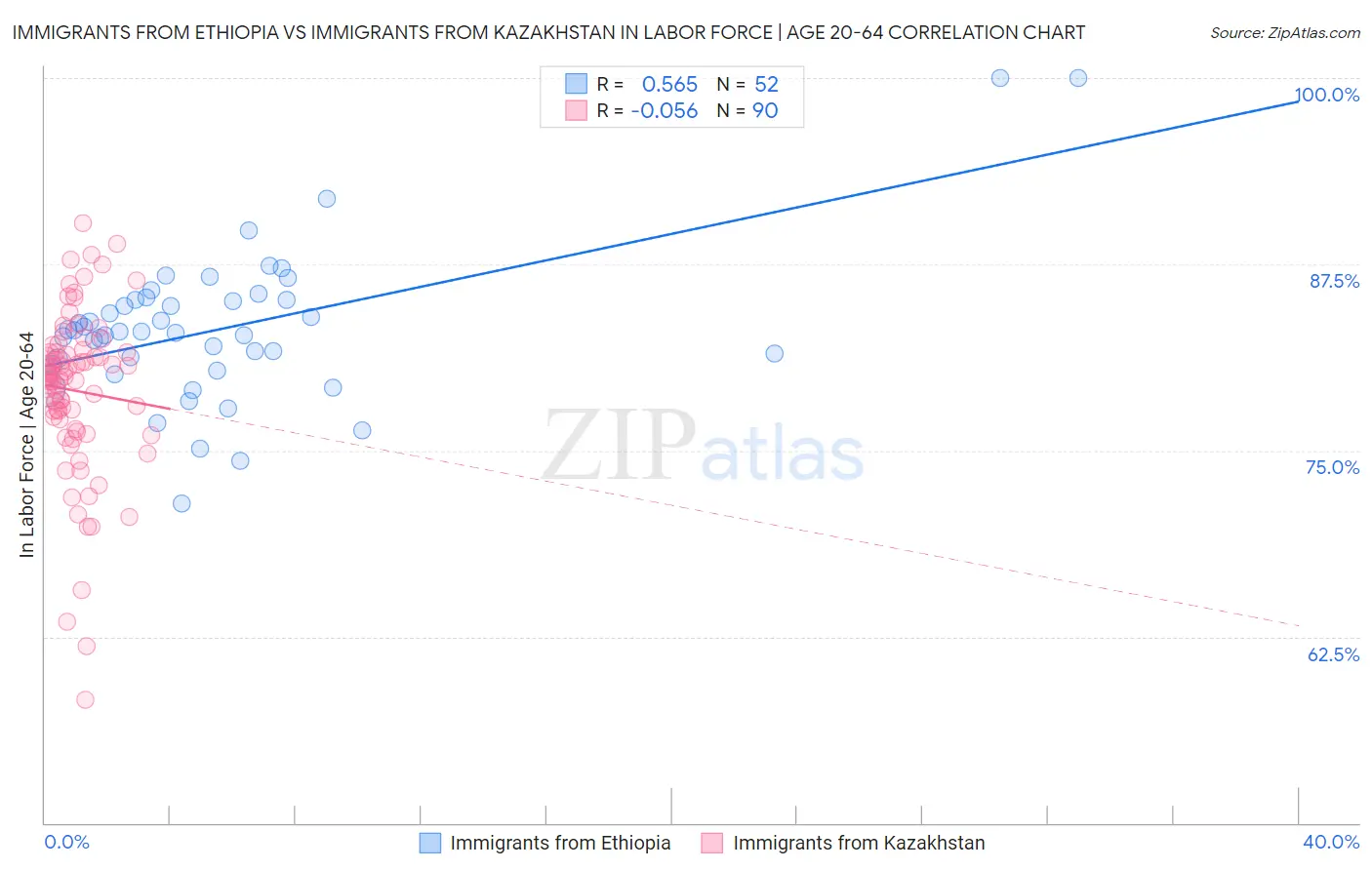 Immigrants from Ethiopia vs Immigrants from Kazakhstan In Labor Force | Age 20-64