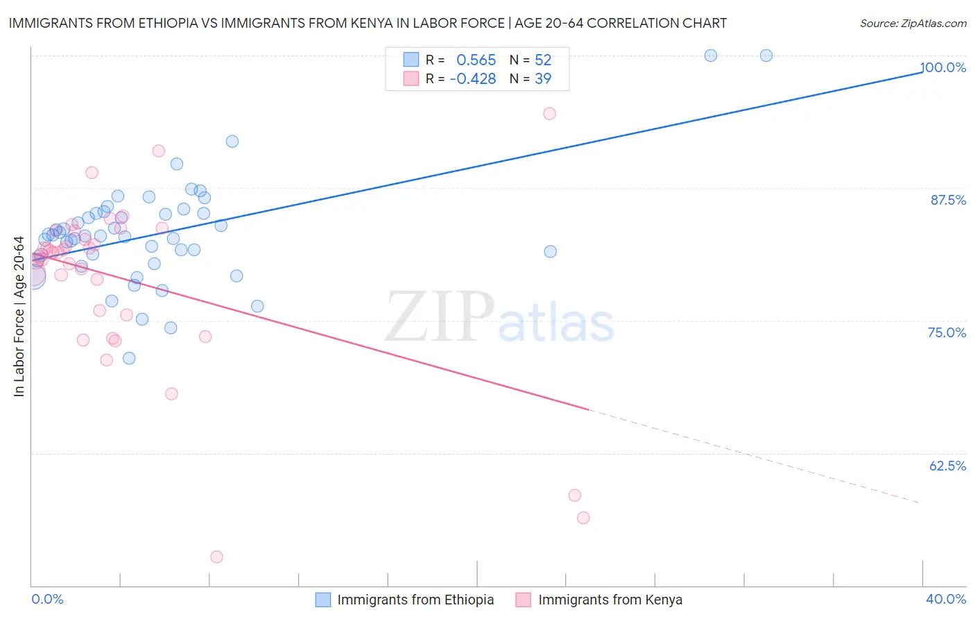 Immigrants from Ethiopia vs Immigrants from Kenya In Labor Force | Age 20-64