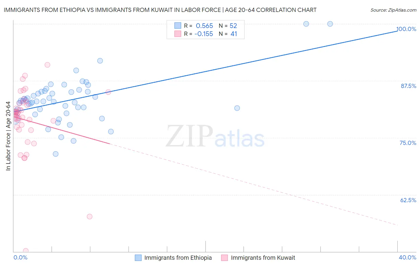 Immigrants from Ethiopia vs Immigrants from Kuwait In Labor Force | Age 20-64