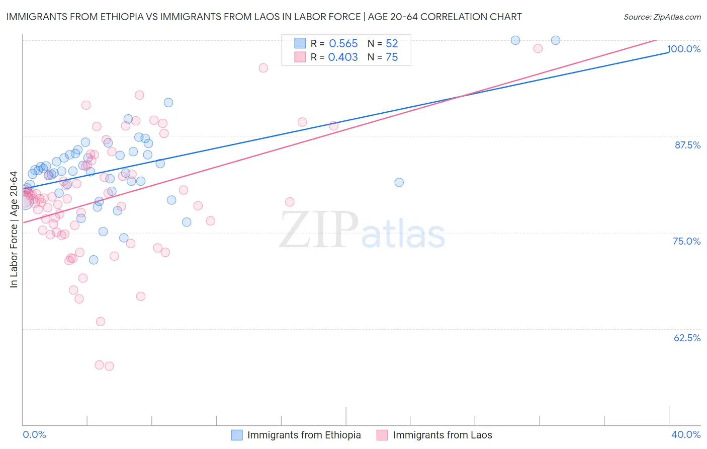 Immigrants from Ethiopia vs Immigrants from Laos In Labor Force | Age 20-64