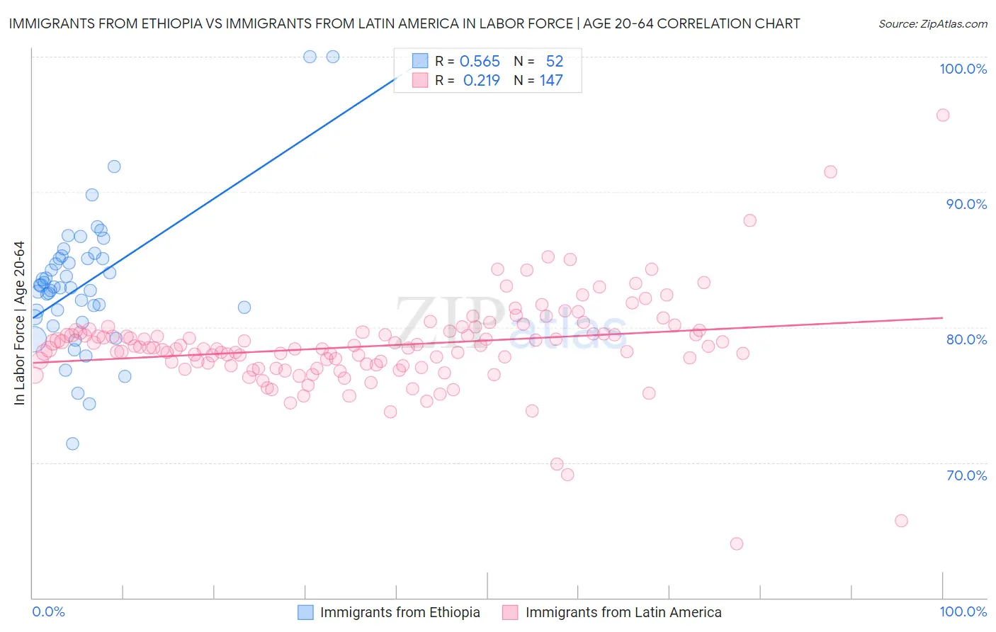 Immigrants from Ethiopia vs Immigrants from Latin America In Labor Force | Age 20-64