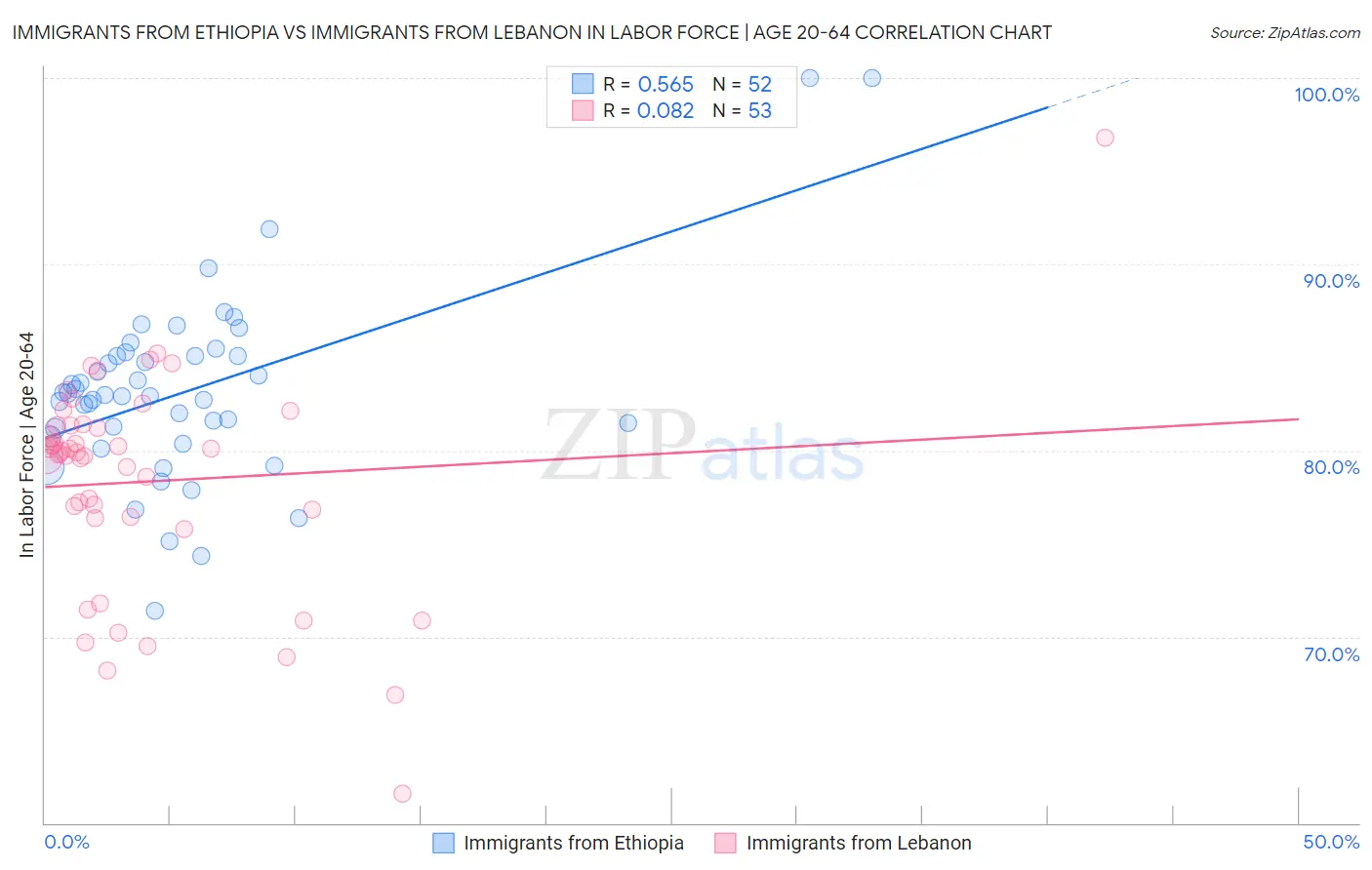 Immigrants from Ethiopia vs Immigrants from Lebanon In Labor Force | Age 20-64