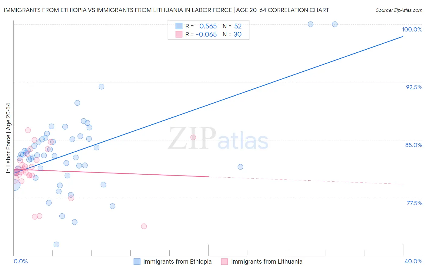 Immigrants from Ethiopia vs Immigrants from Lithuania In Labor Force | Age 20-64